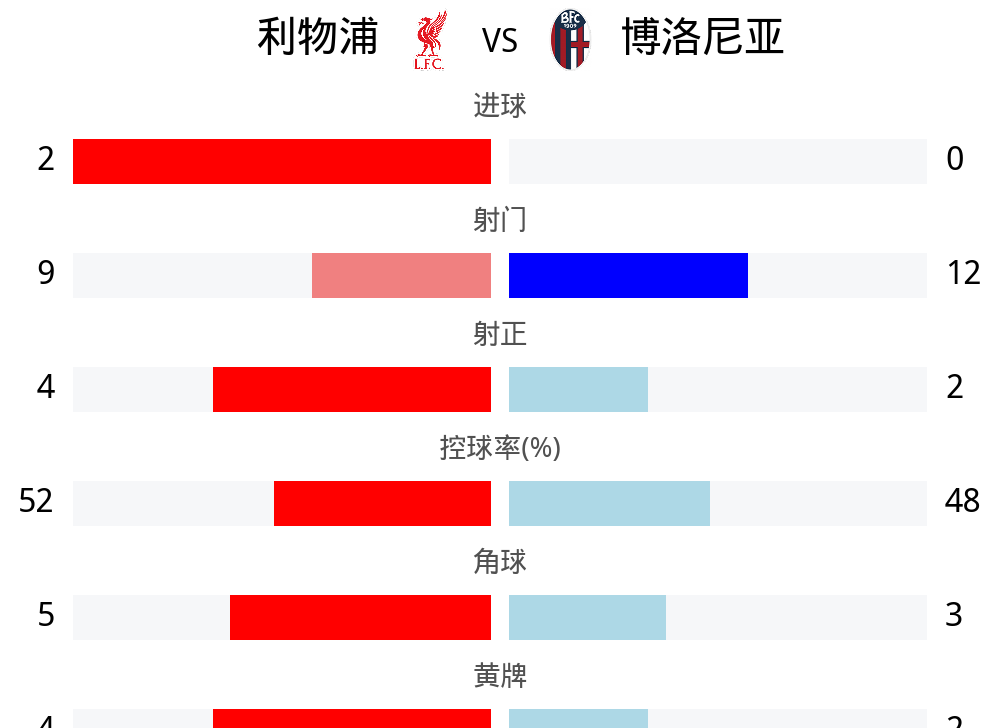 关于利物浦主场大捷，球员赛后激动庆祝胜利，美国分析以及怎么.的信息